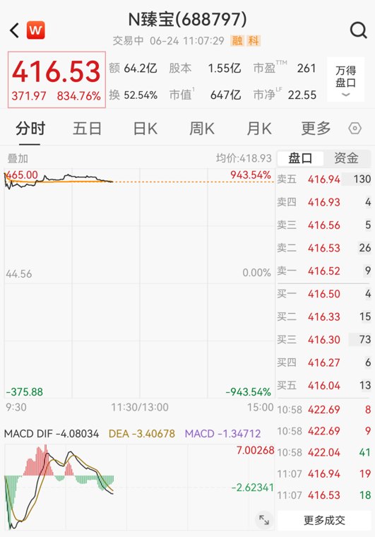 半导体新股：中一签可赚20万元！盘中一度涨超940%