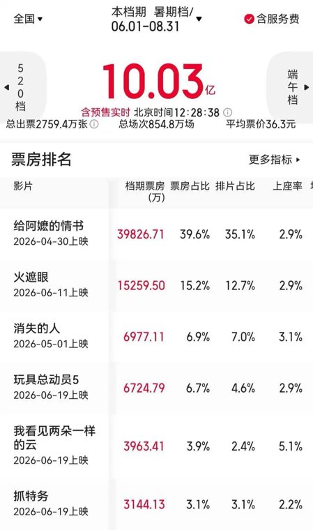 2026暑期档电影票房破10亿元！