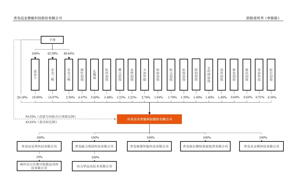 迈金科技拟冲刺创业板上市：第一大客户贡献过半营收，迪卡侬上市前精准退出